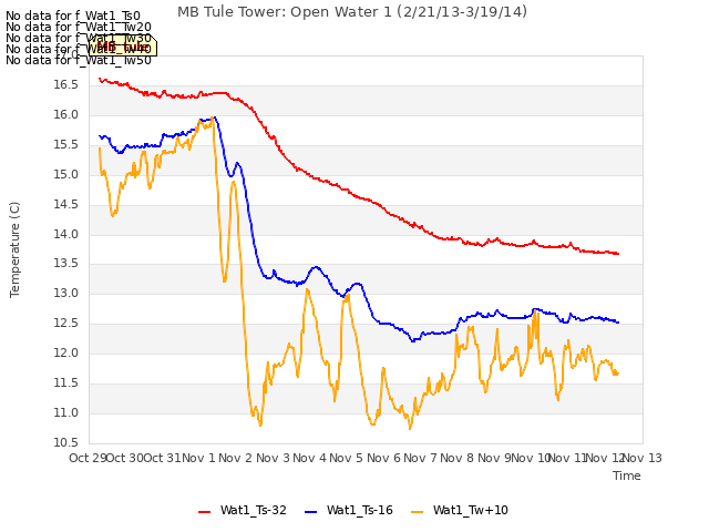 plot of MB Tule Tower: Open Water 1 (2/21/13-3/19/14)