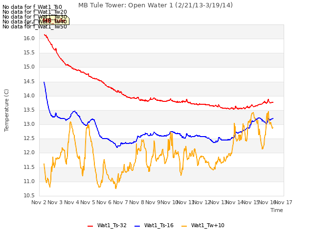 plot of MB Tule Tower: Open Water 1 (2/21/13-3/19/14)