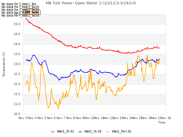 plot of MB Tule Tower: Open Water 1 (2/21/13-3/19/14)