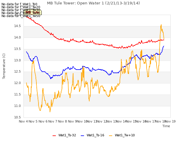 plot of MB Tule Tower: Open Water 1 (2/21/13-3/19/14)