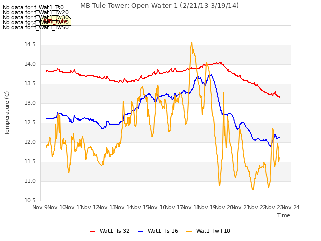 plot of MB Tule Tower: Open Water 1 (2/21/13-3/19/14)