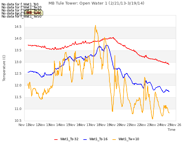 plot of MB Tule Tower: Open Water 1 (2/21/13-3/19/14)