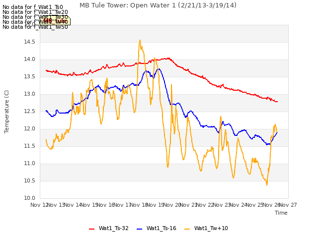 plot of MB Tule Tower: Open Water 1 (2/21/13-3/19/14)