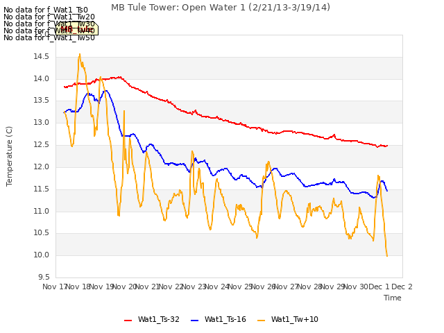 plot of MB Tule Tower: Open Water 1 (2/21/13-3/19/14)