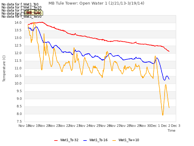 plot of MB Tule Tower: Open Water 1 (2/21/13-3/19/14)