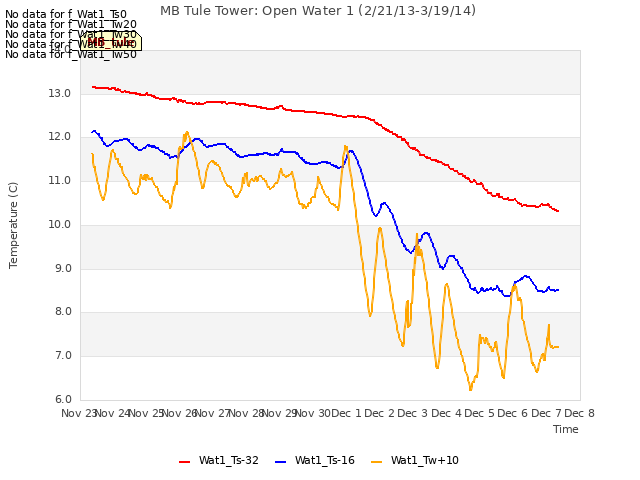 plot of MB Tule Tower: Open Water 1 (2/21/13-3/19/14)