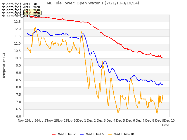 plot of MB Tule Tower: Open Water 1 (2/21/13-3/19/14)