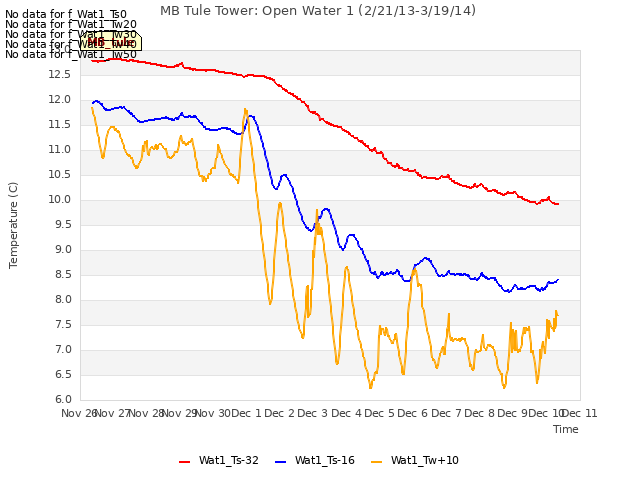 plot of MB Tule Tower: Open Water 1 (2/21/13-3/19/14)