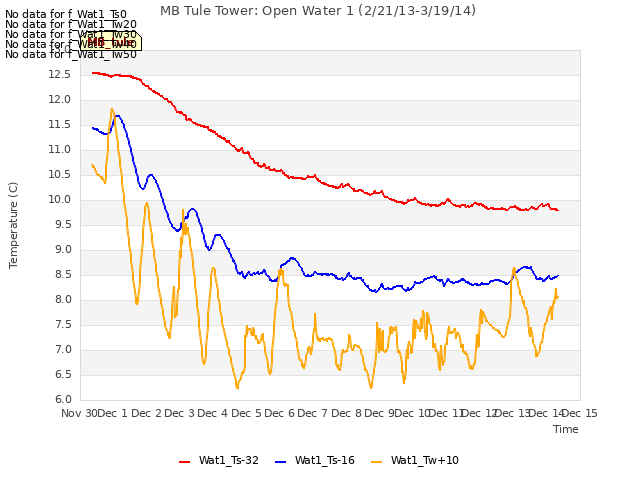 plot of MB Tule Tower: Open Water 1 (2/21/13-3/19/14)