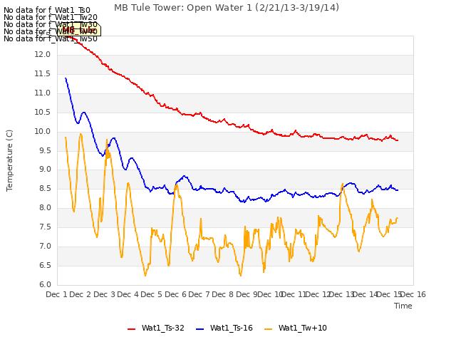 plot of MB Tule Tower: Open Water 1 (2/21/13-3/19/14)