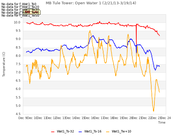 plot of MB Tule Tower: Open Water 1 (2/21/13-3/19/14)