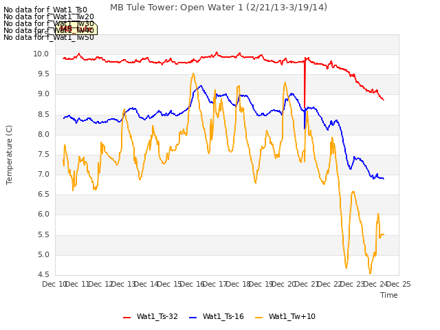 plot of MB Tule Tower: Open Water 1 (2/21/13-3/19/14)