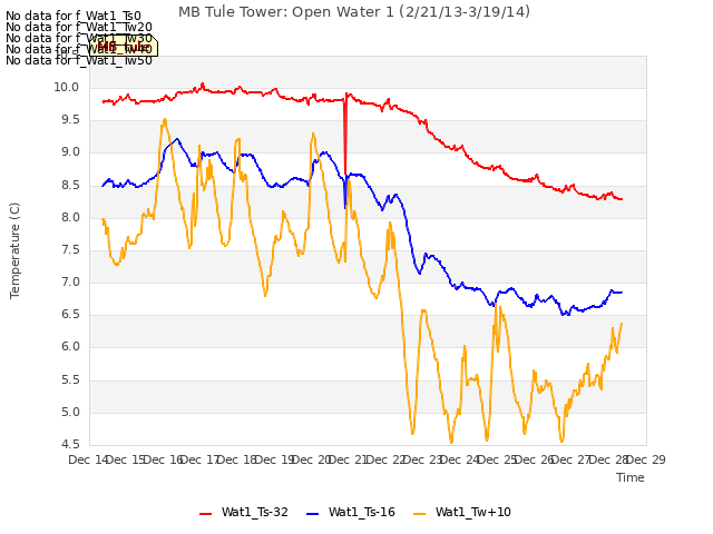 plot of MB Tule Tower: Open Water 1 (2/21/13-3/19/14)