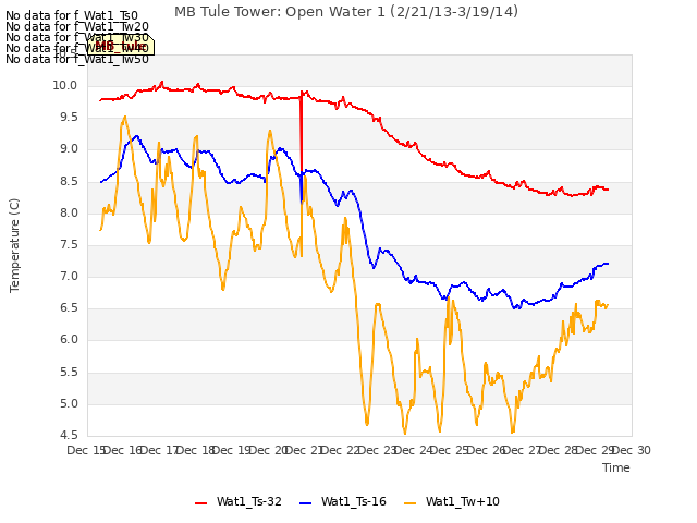 plot of MB Tule Tower: Open Water 1 (2/21/13-3/19/14)