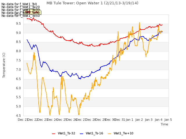 plot of MB Tule Tower: Open Water 1 (2/21/13-3/19/14)