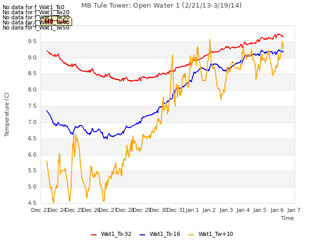 plot of MB Tule Tower: Open Water 1 (2/21/13-3/19/14)