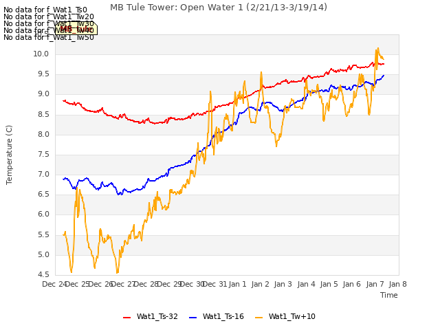 plot of MB Tule Tower: Open Water 1 (2/21/13-3/19/14)