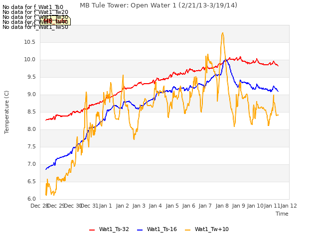 plot of MB Tule Tower: Open Water 1 (2/21/13-3/19/14)