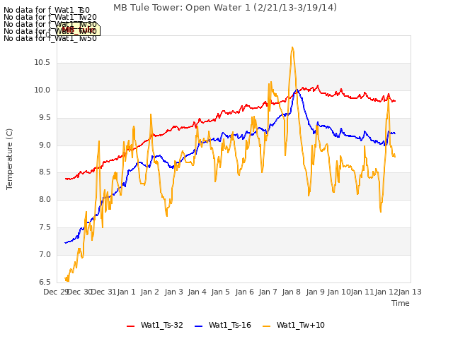 plot of MB Tule Tower: Open Water 1 (2/21/13-3/19/14)