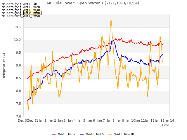 plot of MB Tule Tower: Open Water 1 (2/21/13-3/19/14)