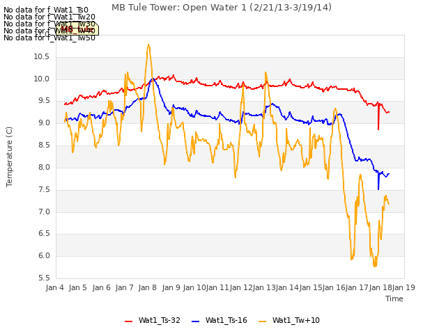 plot of MB Tule Tower: Open Water 1 (2/21/13-3/19/14)