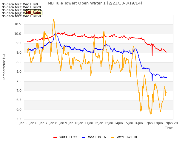 plot of MB Tule Tower: Open Water 1 (2/21/13-3/19/14)