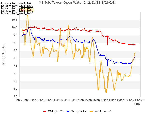 plot of MB Tule Tower: Open Water 1 (2/21/13-3/19/14)