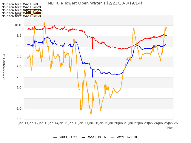 plot of MB Tule Tower: Open Water 1 (2/21/13-3/19/14)