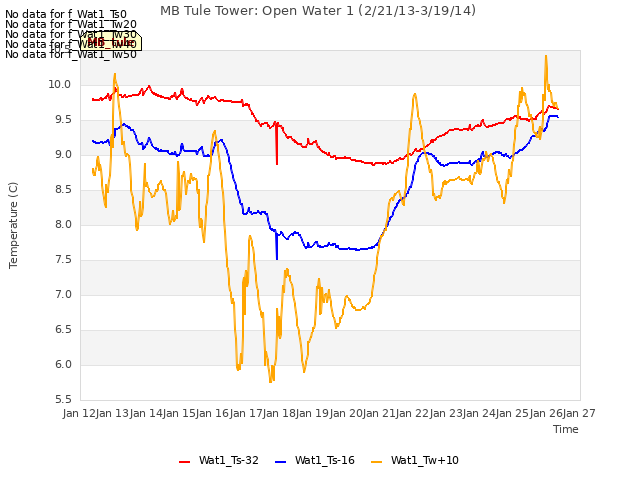 plot of MB Tule Tower: Open Water 1 (2/21/13-3/19/14)