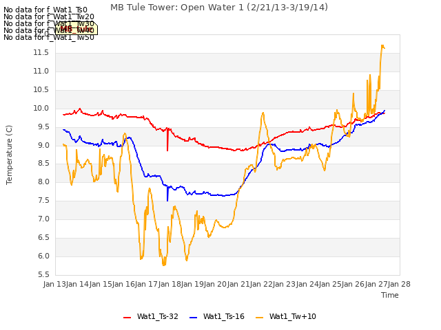 plot of MB Tule Tower: Open Water 1 (2/21/13-3/19/14)