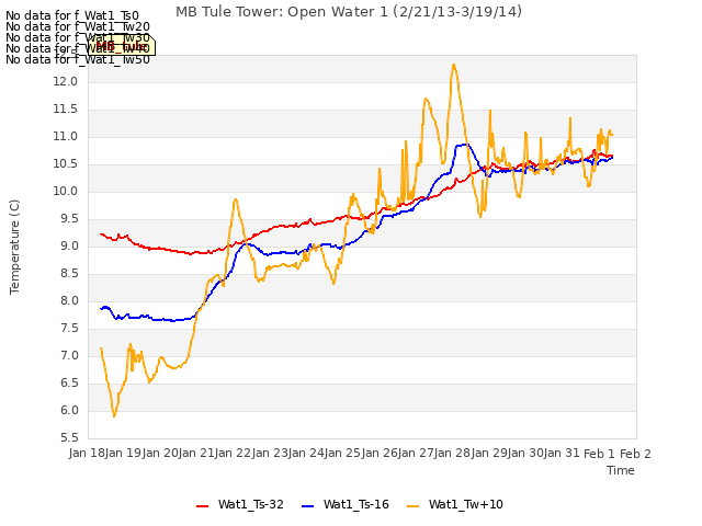 plot of MB Tule Tower: Open Water 1 (2/21/13-3/19/14)