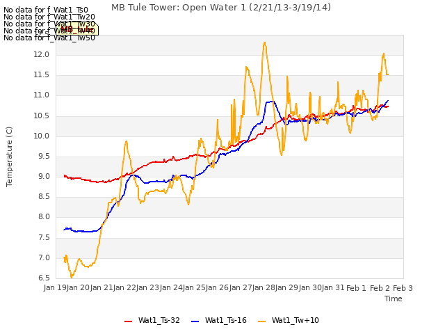 plot of MB Tule Tower: Open Water 1 (2/21/13-3/19/14)