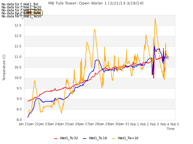 plot of MB Tule Tower: Open Water 1 (2/21/13-3/19/14)