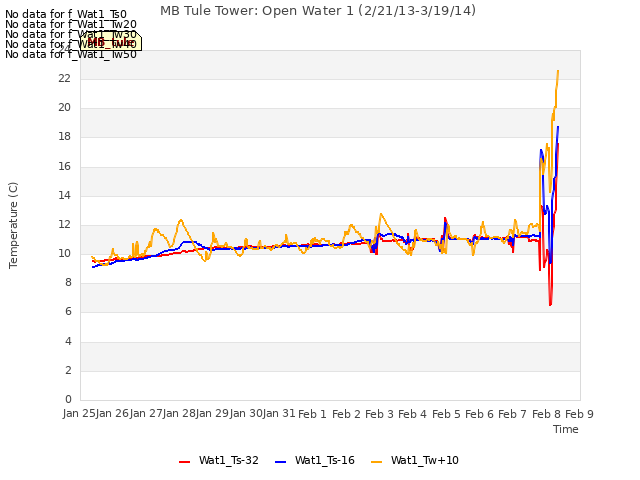 plot of MB Tule Tower: Open Water 1 (2/21/13-3/19/14)