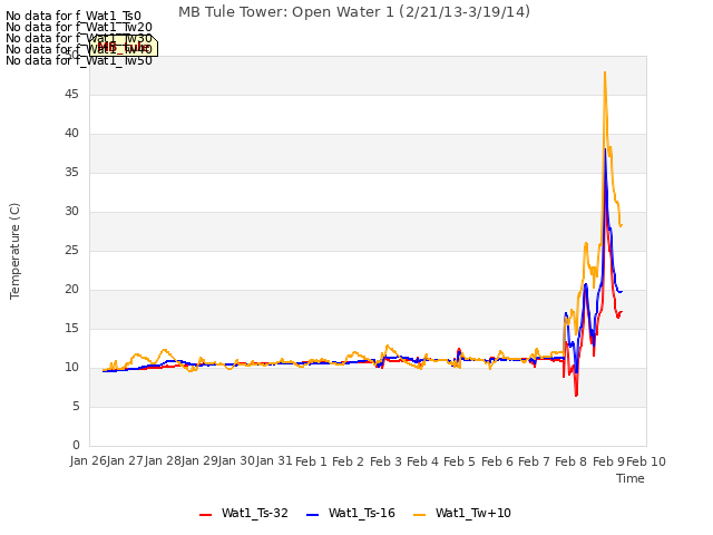 plot of MB Tule Tower: Open Water 1 (2/21/13-3/19/14)