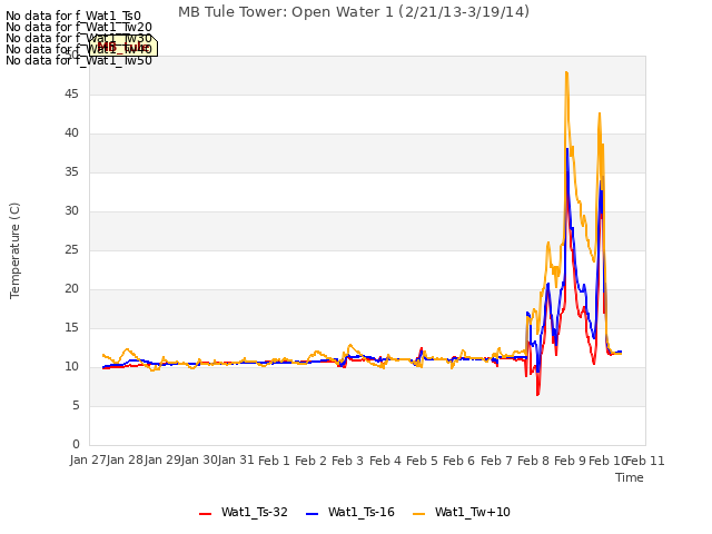 plot of MB Tule Tower: Open Water 1 (2/21/13-3/19/14)