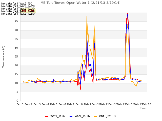 plot of MB Tule Tower: Open Water 1 (2/21/13-3/19/14)