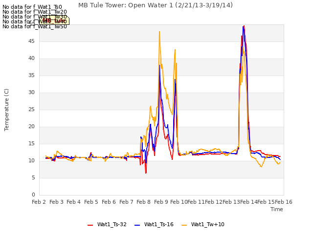 plot of MB Tule Tower: Open Water 1 (2/21/13-3/19/14)