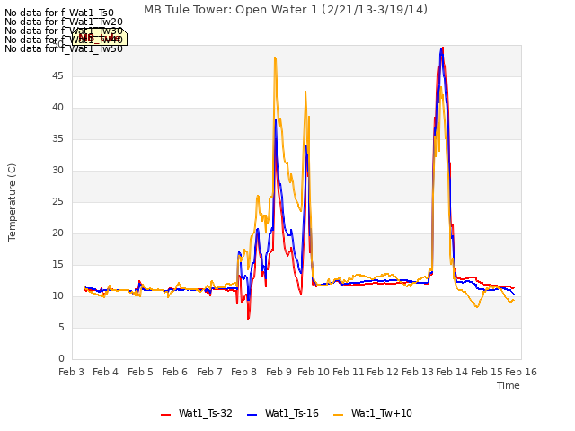 plot of MB Tule Tower: Open Water 1 (2/21/13-3/19/14)