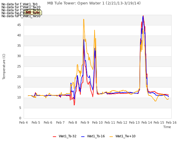 plot of MB Tule Tower: Open Water 1 (2/21/13-3/19/14)