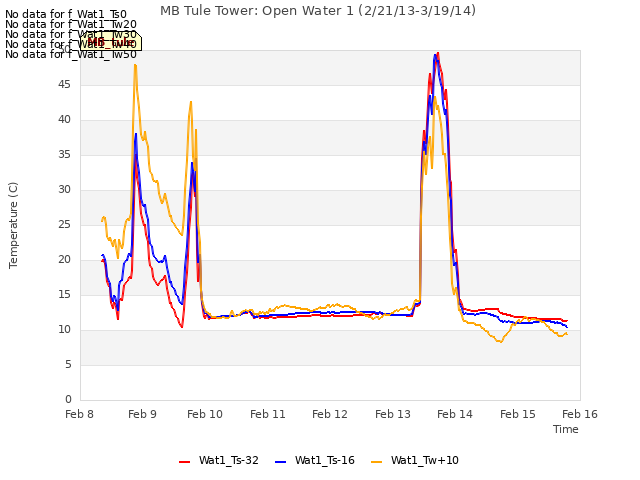 plot of MB Tule Tower: Open Water 1 (2/21/13-3/19/14)