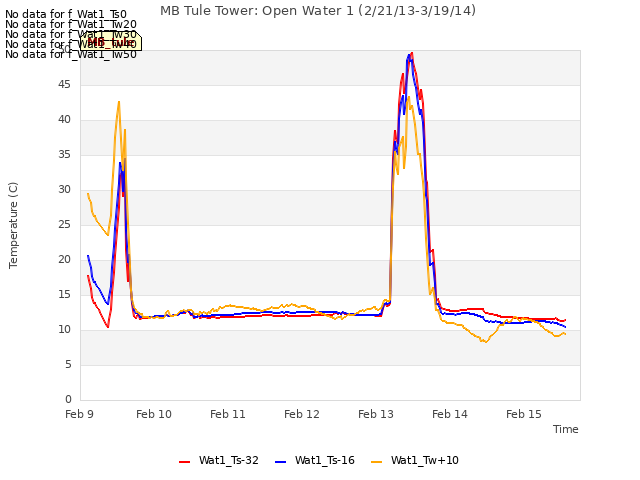 plot of MB Tule Tower: Open Water 1 (2/21/13-3/19/14)