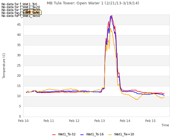 plot of MB Tule Tower: Open Water 1 (2/21/13-3/19/14)