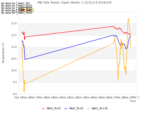 plot of MB Tule Tower: Open Water 1 (2/21/13-3/19/14)