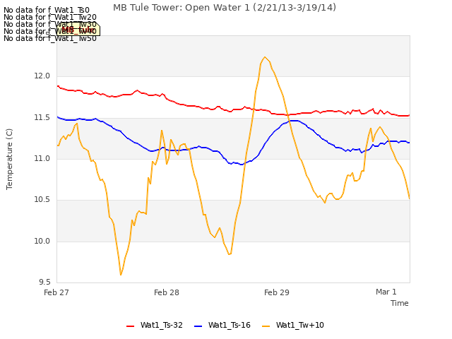 plot of MB Tule Tower: Open Water 1 (2/21/13-3/19/14)