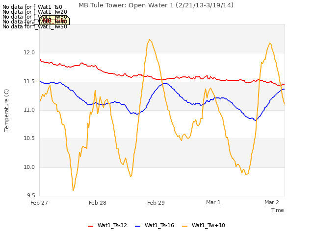 plot of MB Tule Tower: Open Water 1 (2/21/13-3/19/14)