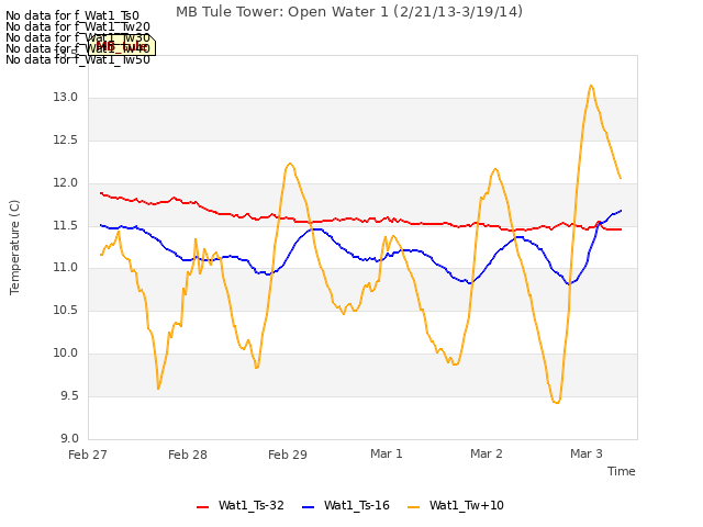 plot of MB Tule Tower: Open Water 1 (2/21/13-3/19/14)