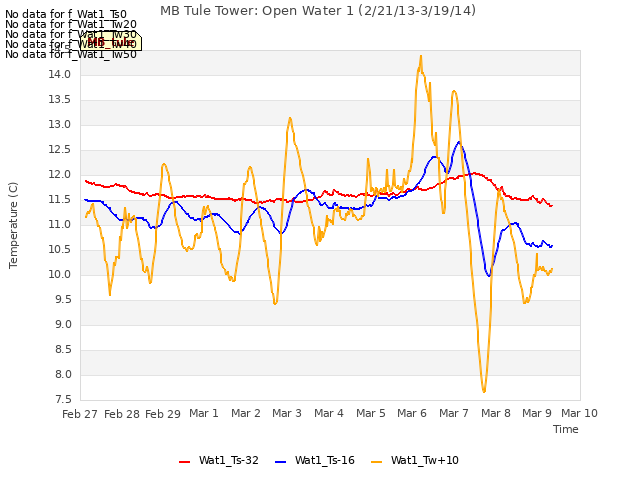 plot of MB Tule Tower: Open Water 1 (2/21/13-3/19/14)