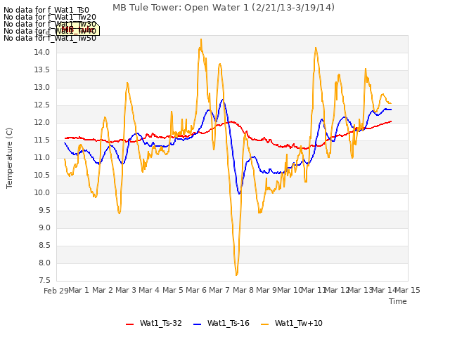 plot of MB Tule Tower: Open Water 1 (2/21/13-3/19/14)