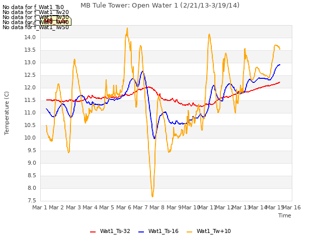 plot of MB Tule Tower: Open Water 1 (2/21/13-3/19/14)